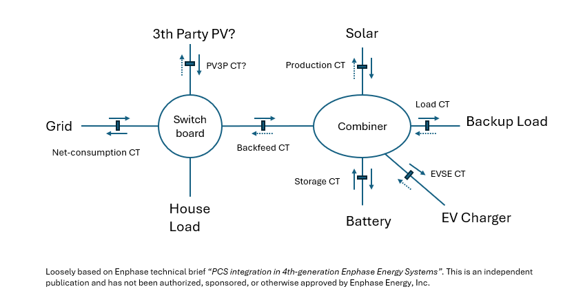 ct-combiner-model showing optional CT configuration